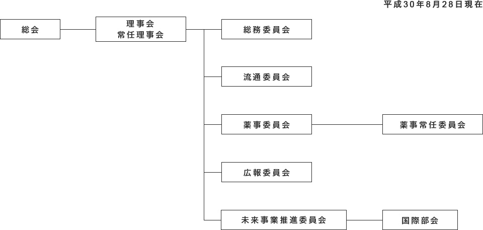 日本家庭薬協会組織図
