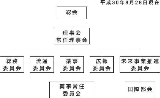 日本家庭薬協会組織図